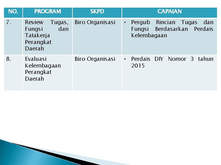 NO. PROGRAM SKPD CAPAIAN 7. Review Tugas, Fungsi dan Tatakerja Perangkat Daerah Biro Organisasi