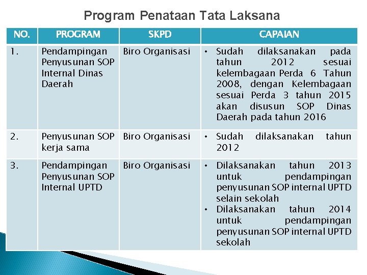 Program Penataan Tata Laksana NO. PROGRAM SKPD CAPAIAN 1. Pendampingan Biro Organisasi Penyusunan SOP