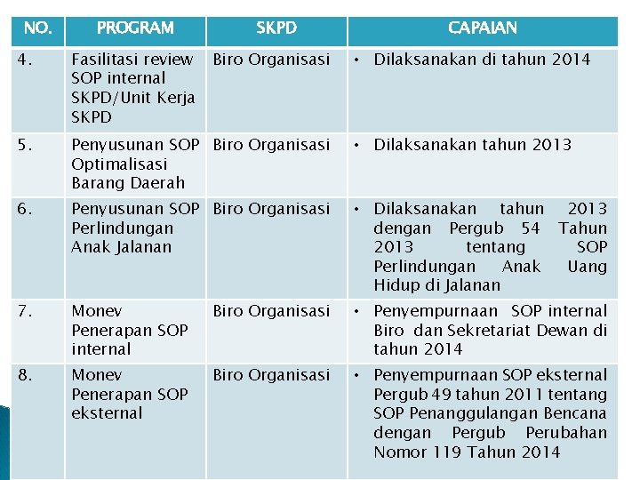 NO. PROGRAM SKPD Biro Organisasi CAPAIAN 4. Fasilitasi review SOP internal SKPD/Unit Kerja SKPD