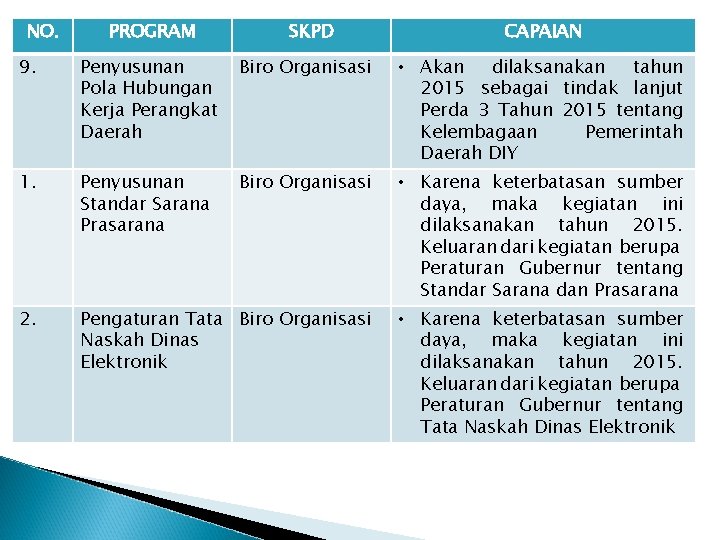 NO. PROGRAM SKPD CAPAIAN 9. Penyusunan Pola Hubungan Kerja Perangkat Daerah Biro Organisasi •