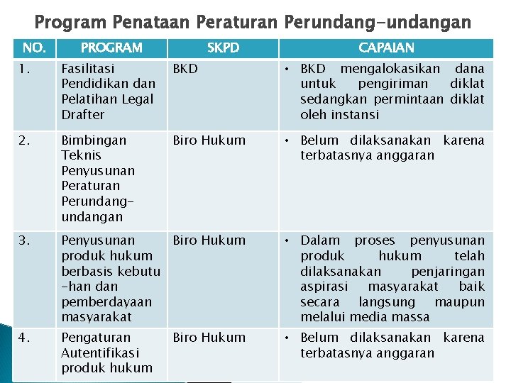 Program Penataan Peraturan Perundang-undangan NO. PROGRAM SKPD CAPAIAN 1. Fasilitasi Pendidikan dan Pelatihan Legal