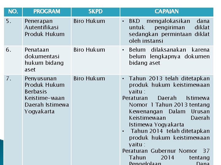 NO. PROGRAM SKPD CAPAIAN 5. Penerapan Autentifikasi Produk Hukum Biro Hukum • BKD mengalokasikan