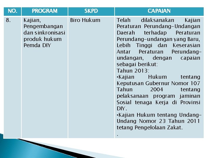 NO. 8. PROGRAM SKPD Kajian, Biro Hukum Pengembangan dan sinkronisasi produk hukum Pemda DIY