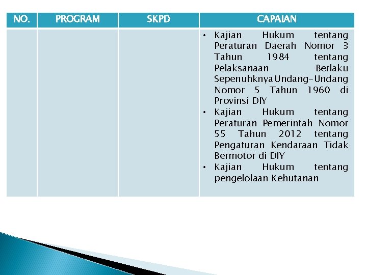 NO. PROGRAM SKPD CAPAIAN • Kajian Hukum tentang Peraturan Daerah Nomor 3 Tahun 1984