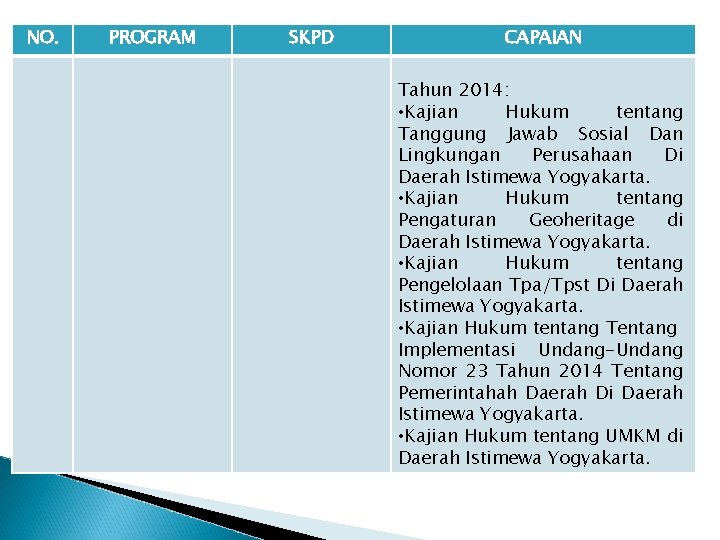 NO. PROGRAM SKPD CAPAIAN Tahun 2014: • Kajian Hukum tentang Tanggung Jawab Sosial Dan