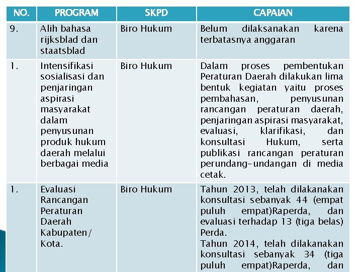 NO. PROGRAM SKPD CAPAIAN 9. Alih bahasa rijksblad dan staatsblad Biro Hukum Belum dilaksanakan