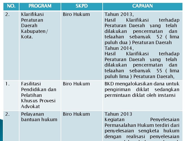 NO. PROGRAM SKPD CAPAIAN 2. Klarifikasi Peraturan Daerah Kabupaten/ Kota. Biro Hukum Tahun 2013,