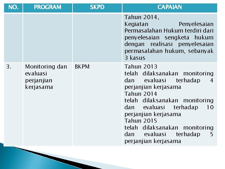 NO. PROGRAM SKPD CAPAIAN Tahun 2014, Kegiatan Penyelesaian Permasalahan Hukum terdiri dari penyelesaian sengketa