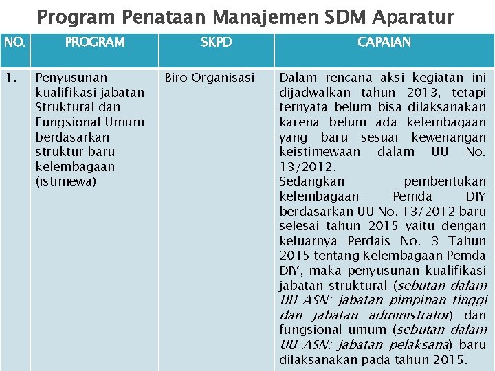 Program Penataan Manajemen SDM Aparatur NO. 1. PROGRAM Penyusunan kualifikasi jabatan Struktural dan Fungsional