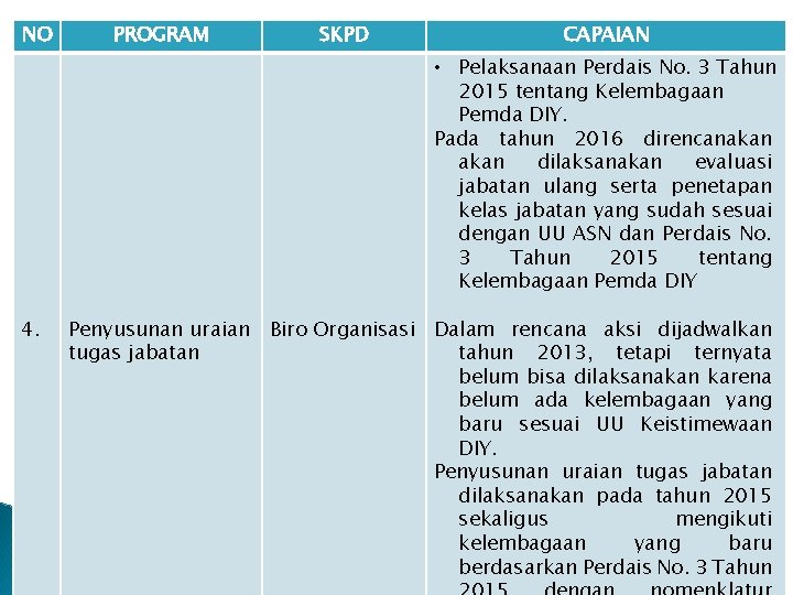 NO PROGRAM SKPD CAPAIAN • Pelaksanaan Perdais No. 3 Tahun 2015 tentang Kelembagaan Pemda