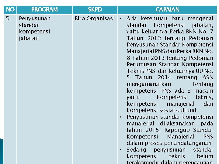 NO 5. PROGRAM Penyusunan standar kompetensi jabatan SKPD CAPAIAN Biro Organisasi • Ada ketentuan