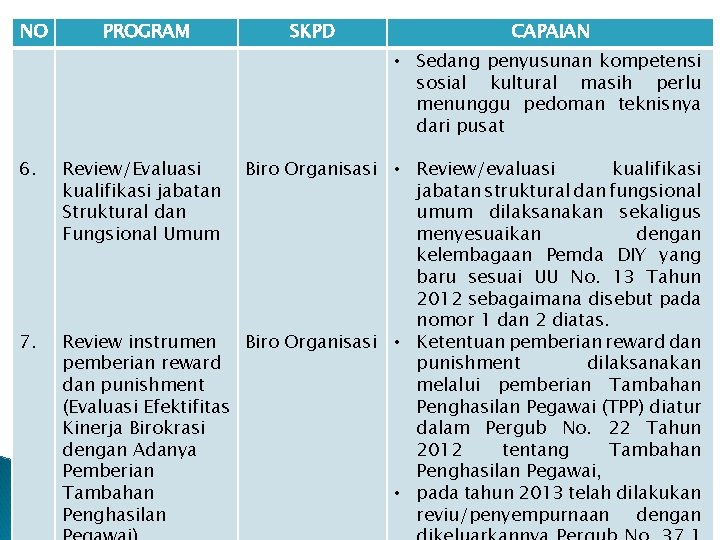 NO PROGRAM SKPD CAPAIAN • Sedang penyusunan kompetensi sosial kultural masih perlu menunggu pedoman