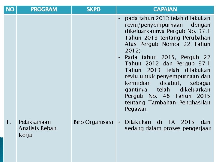 NO PROGRAM SKPD CAPAIAN • pada tahun 2013 telah dilakukan reviu/penyempurnaan dengan dikeluarkannya Pergub