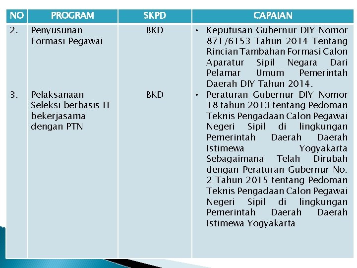 NO PROGRAM SKPD CAPAIAN • Keputusan Gubernur DIY Nomor 871/6153 Tahun 2014 Tentang Rincian