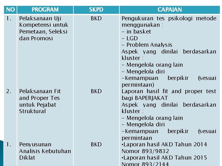 NO PROGRAM SKPD CAPAIAN 1. Pelaksanaan Uji Kompetensi untuk Pemetaan, Seleksi dan Promosi BKD