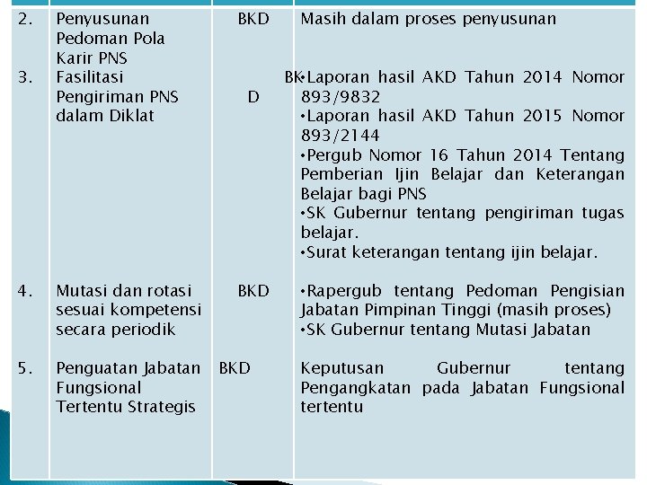 2. Penyusunan Pedoman Pola Karir PNS Fasilitasi Pengiriman PNS dalam Diklat BKD 4. Mutasi