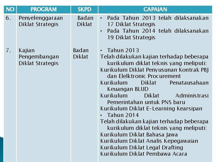 NO PROGRAM 6. Penyelenggaraan Diklat Strategis 7. Kajian Pengembangan Diklat Strategis SKPD CAPAIAN Badan