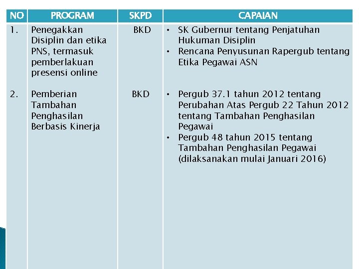 NO PROGRAM SKPD CAPAIAN 1. Penegakkan Disiplin dan etika PNS, termasuk pemberlakuan presensi online