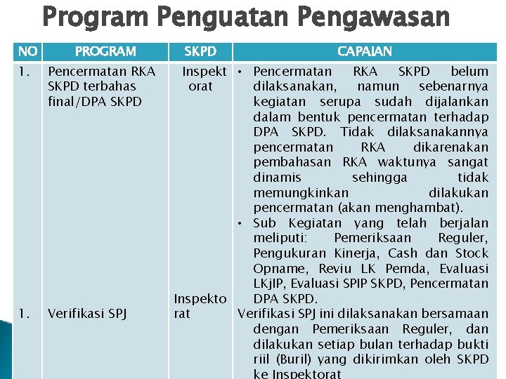 Program Penguatan Pengawasan NO PROGRAM 1. Pencermatan RKA SKPD terbahas final/DPA SKPD 1. Verifikasi