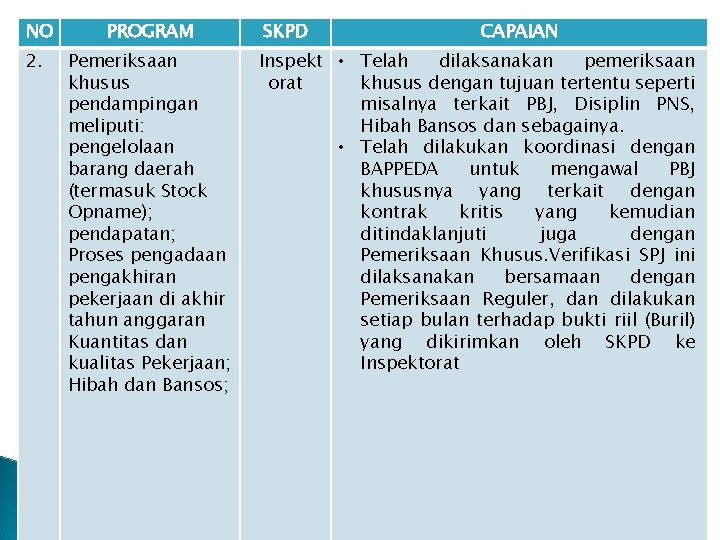 NO 2. PROGRAM Pemeriksaan khusus pendampingan meliputi: pengelolaan barang daerah (termasuk Stock Opname); pendapatan;