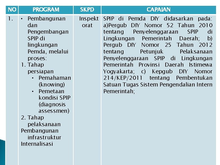 NO 1. PROGRAM • Pembangunan dan Pengembangan SPIP di lingkungan Pemda, melalui proses: 1.