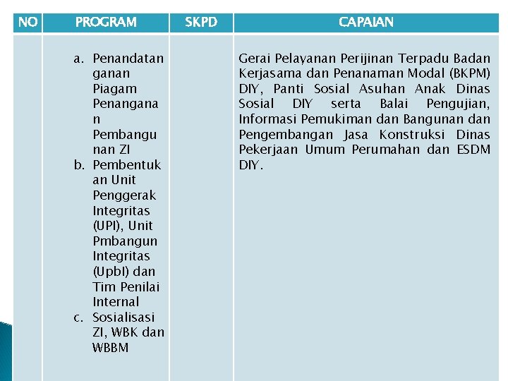 NO PROGRAM a. Penandatan ganan Piagam Penangana n Pembangu nan ZI b. Pembentuk an