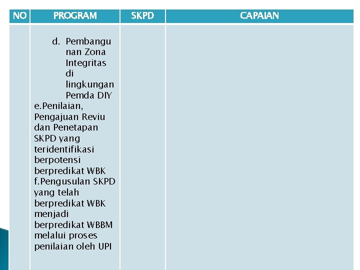 NO PROGRAM d. Pembangu nan Zona Integritas di lingkungan Pemda DIY e. Penilaian, Pengajuan