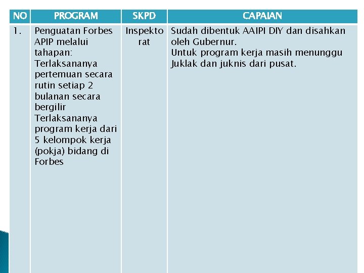 NO 1. PROGRAM SKPD CAPAIAN Penguatan Forbes Inspekto Sudah dibentuk AAIPI DIY dan disahkan