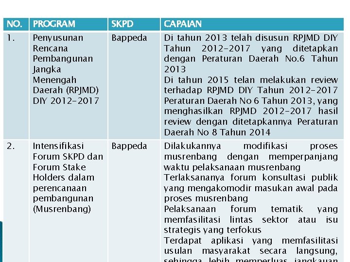 NO. PROGRAM SKPD CAPAIAN 1. Penyusunan Rencana Pembangunan Jangka Menengah Daerah (RPJMD) DIY 2012