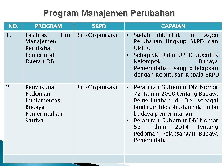 Program Manajemen Perubahan NO. PROGRAM SKPD CAPAIAN 1. Fasilitasi Tim Manajemen Perubahan Pemerintah Daerah