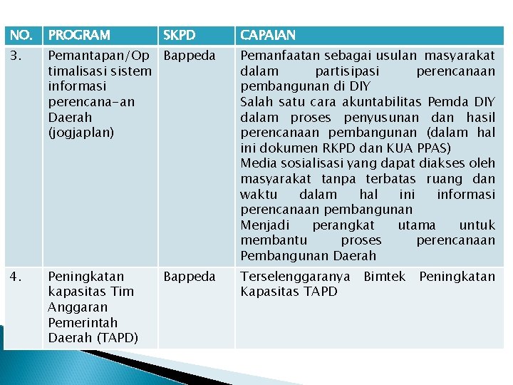 NO. PROGRAM SKPD 3. Pemantapan/Op Bappeda timalisasi sistem informasi perencana-an Daerah (jogjaplan) Pemanfaatan sebagai