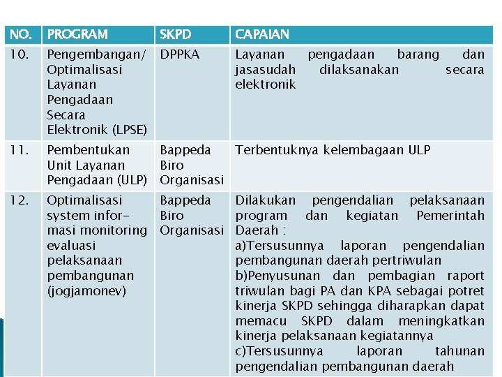 NO. PROGRAM SKPD CAPAIAN 10. Pengembangan/ Optimalisasi Layanan Pengadaan Secara Elektronik (LPSE) DPPKA Layanan