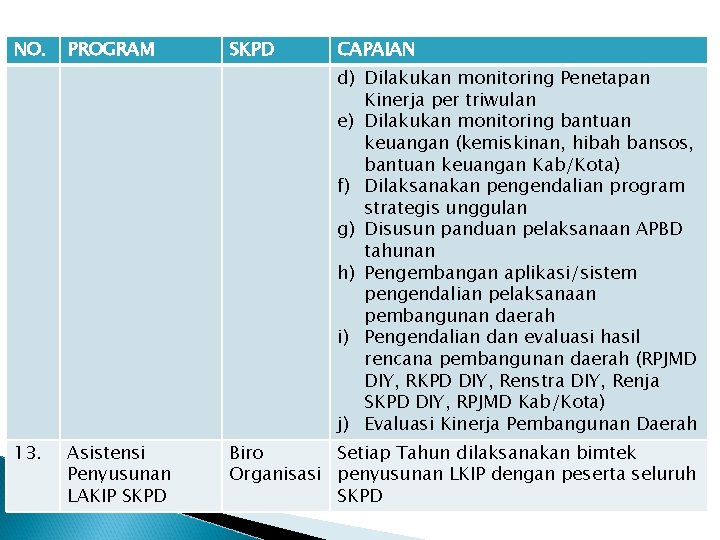 NO. PROGRAM SKPD CAPAIAN d) Dilakukan monitoring Penetapan Kinerja per triwulan e) Dilakukan monitoring