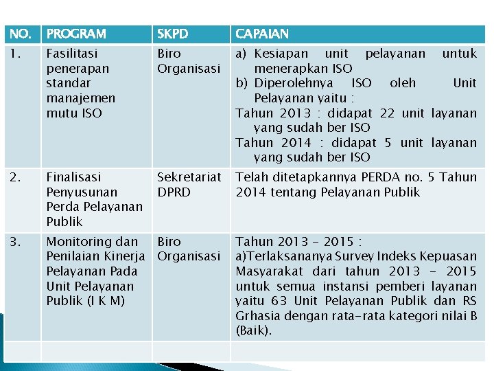 NO. PROGRAM SKPD CAPAIAN 1. Fasilitasi penerapan standar manajemen mutu ISO Biro Organisasi a)