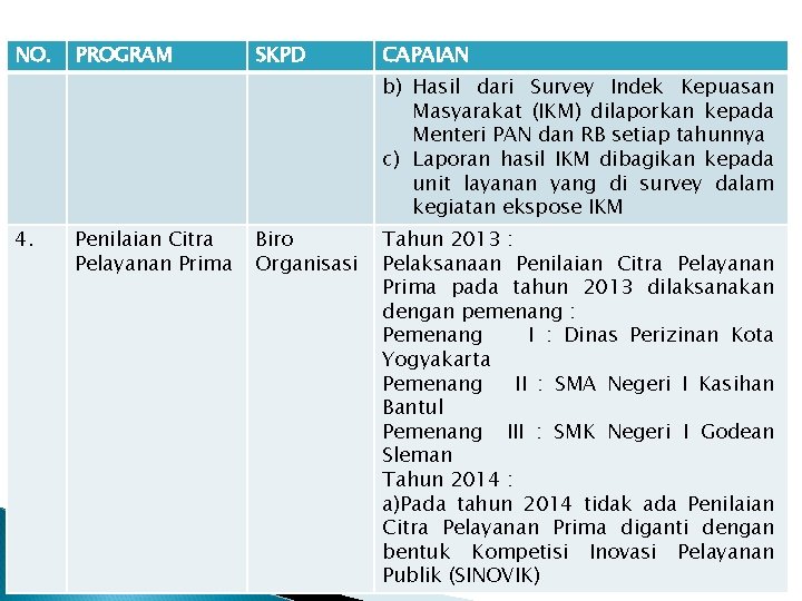 NO. PROGRAM SKPD CAPAIAN b) Hasil dari Survey Indek Kepuasan Masyarakat (IKM) dilaporkan kepada