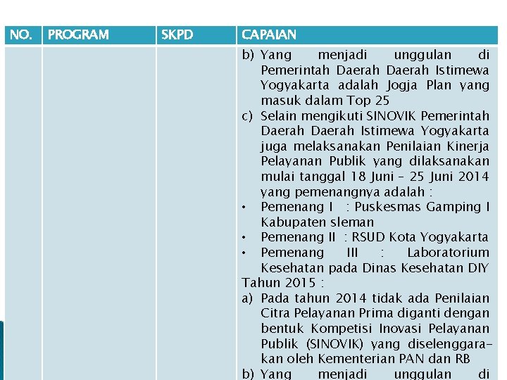 NO. PROGRAM SKPD CAPAIAN b) Yang menjadi unggulan di Pemerintah Daerah Istimewa Yogyakarta adalah