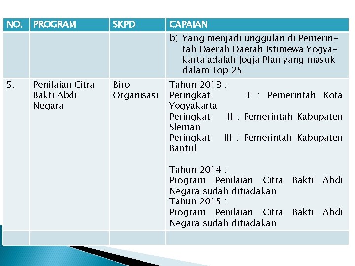 NO. PROGRAM SKPD CAPAIAN b) Yang menjadi unggulan di Pemerintah Daerah Istimewa Yogyakarta adalah