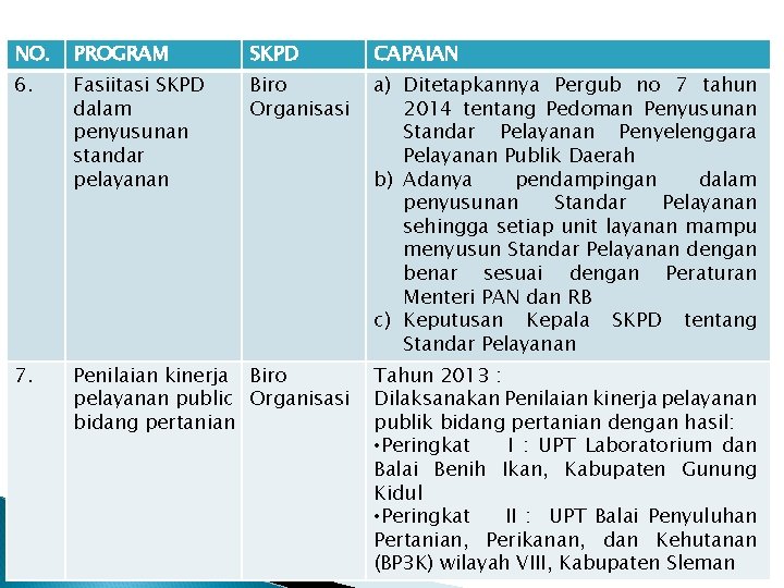 NO. PROGRAM SKPD CAPAIAN 6. Fasiitasi SKPD dalam penyusunan standar pelayanan Biro Organisasi a)