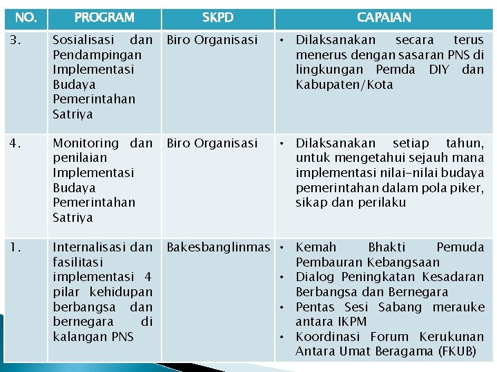 NO. PROGRAM SKPD CAPAIAN 3. Sosialisasi dan Pendampingan Implementasi Budaya Pemerintahan Satriya Biro Organisasi