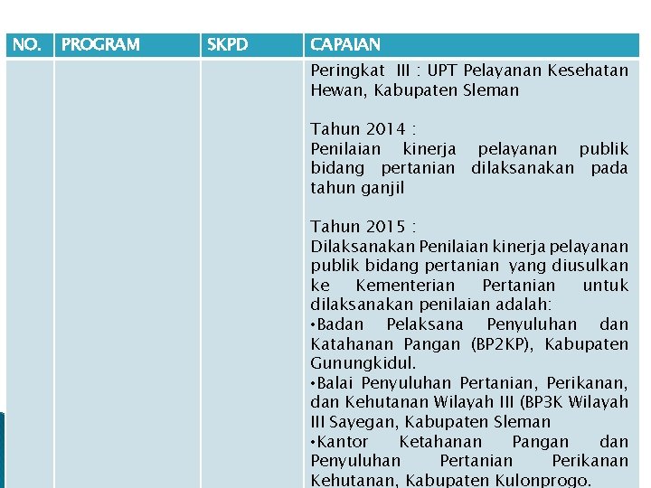 NO. PROGRAM SKPD CAPAIAN Peringkat III : UPT Pelayanan Kesehatan Hewan, Kabupaten Sleman Tahun