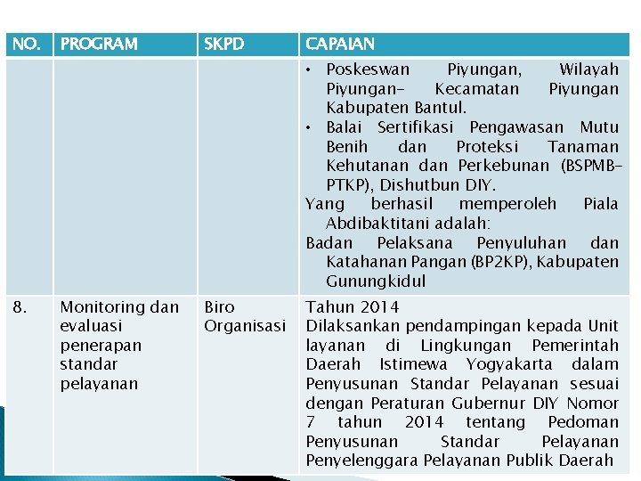 NO. PROGRAM SKPD CAPAIAN • Poskeswan Piyungan, Wilayah Piyungan. Kecamatan Piyungan Kabupaten Bantul. •