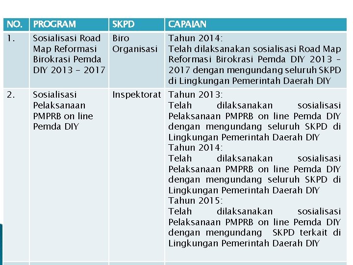 NO. PROGRAM SKPD 1. Sosialisasi Road Biro Map Reformasi Organisasi Birokrasi Pemda DIY 2013