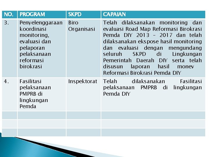 NO. PROGRAM SKPD CAPAIAN 3. Penyelenggaraan koordinasi monitoring, evaluasi dan pelaporan pelaksanaan reformasi birokrasi