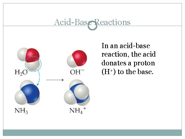 Acid-Base Reactions In an acid-base reaction, the acid donates a proton (H+) to the