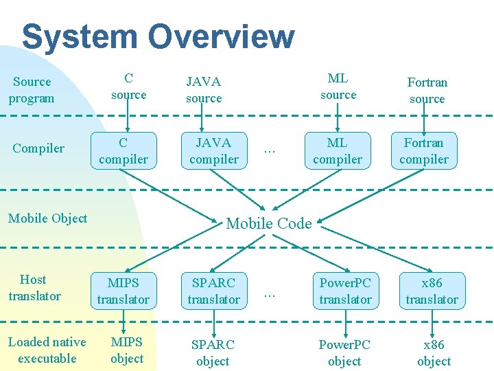 System Overview Source program Compiler C source C compiler Mobile Object Host translator Loaded System Overview Source program Compiler C source C compiler Mobile Object Host translator Loaded