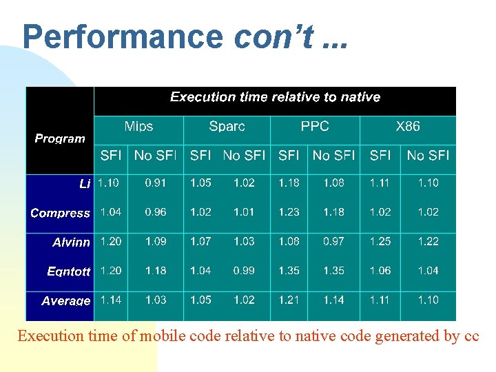 Performance con’t. . . Execution time of mobile code relative to native code generated Performance con’t. . . Execution time of mobile code relative to native code generated
