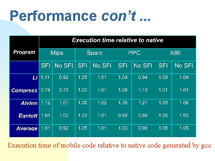 Performance con’t. . . Execution time of mobile code relative to native code generated Performance con’t. . . Execution time of mobile code relative to native code generated
