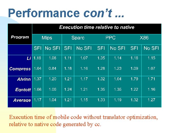 Performance con’t. . . Execution time of mobile code without translator optimization, relative to Performance con’t. . . Execution time of mobile code without translator optimization, relative to
