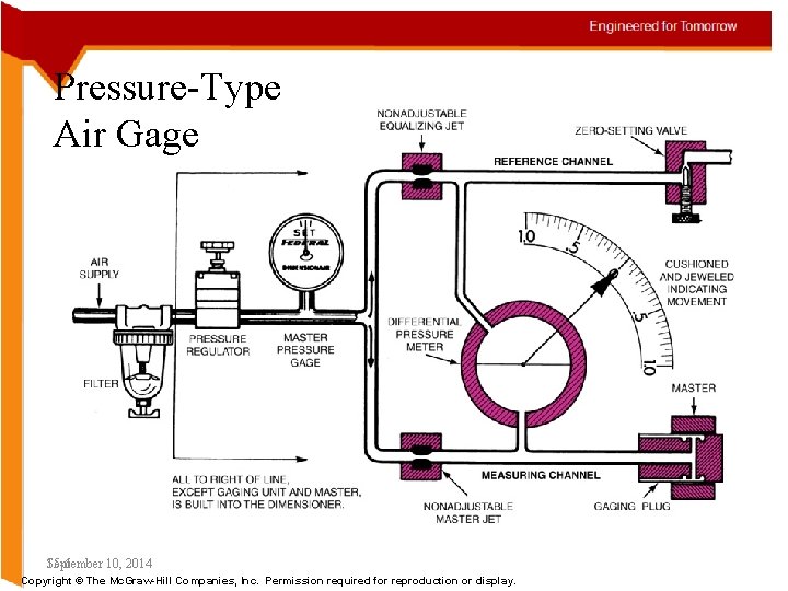 Pressure-Type Air Gage 15 -6 September 10, 2014 Copyright © The Mc. Graw-Hill Companies,