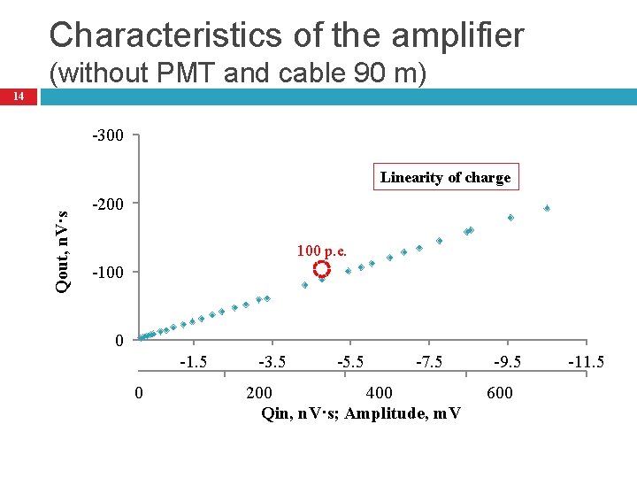 Characteristics of the amplifier (without PMT and cable 90 m) 14 -300 Qout, n.